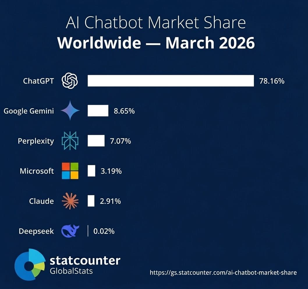 Gemini Surpasses Perplexity in AI Website Traffic