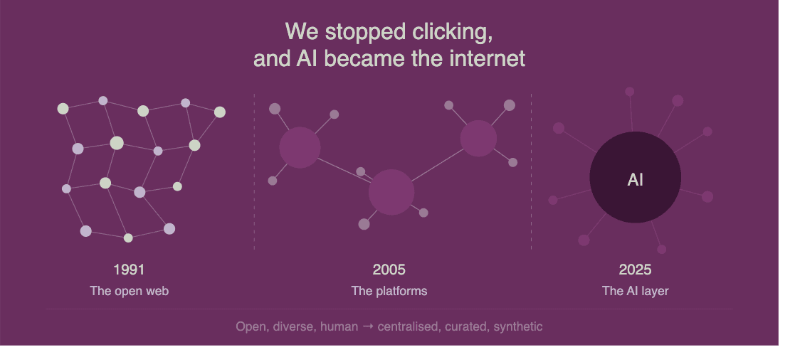 We stopped clicking, and AI became the Internet