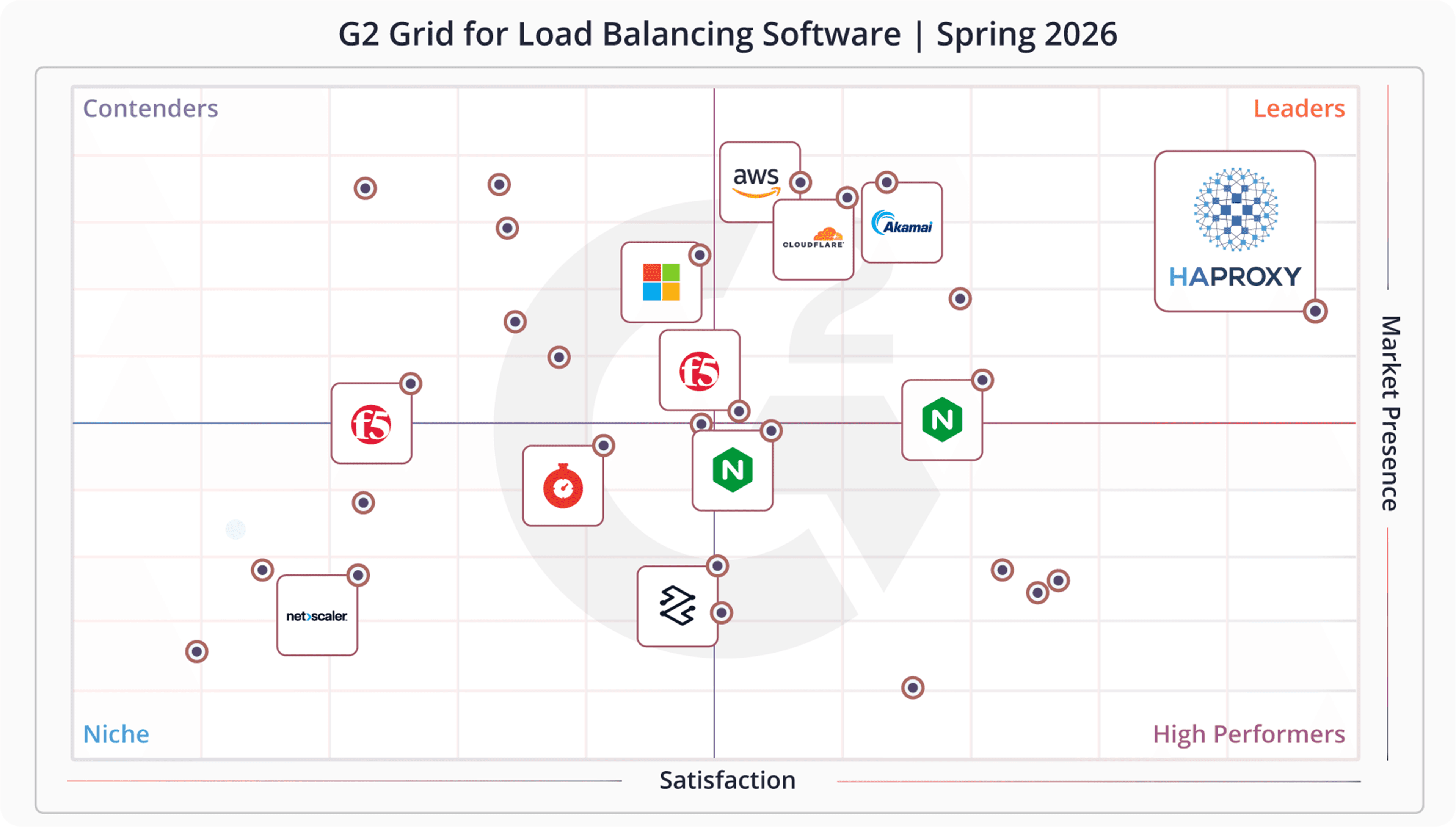 HAProxy Holds Its Perfect Score in Load Balancing for Another Consecutive Quarter in G2 Spring 2026 Grid Reports