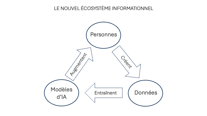 L’IA au cœur du nouvel écosystème de communication