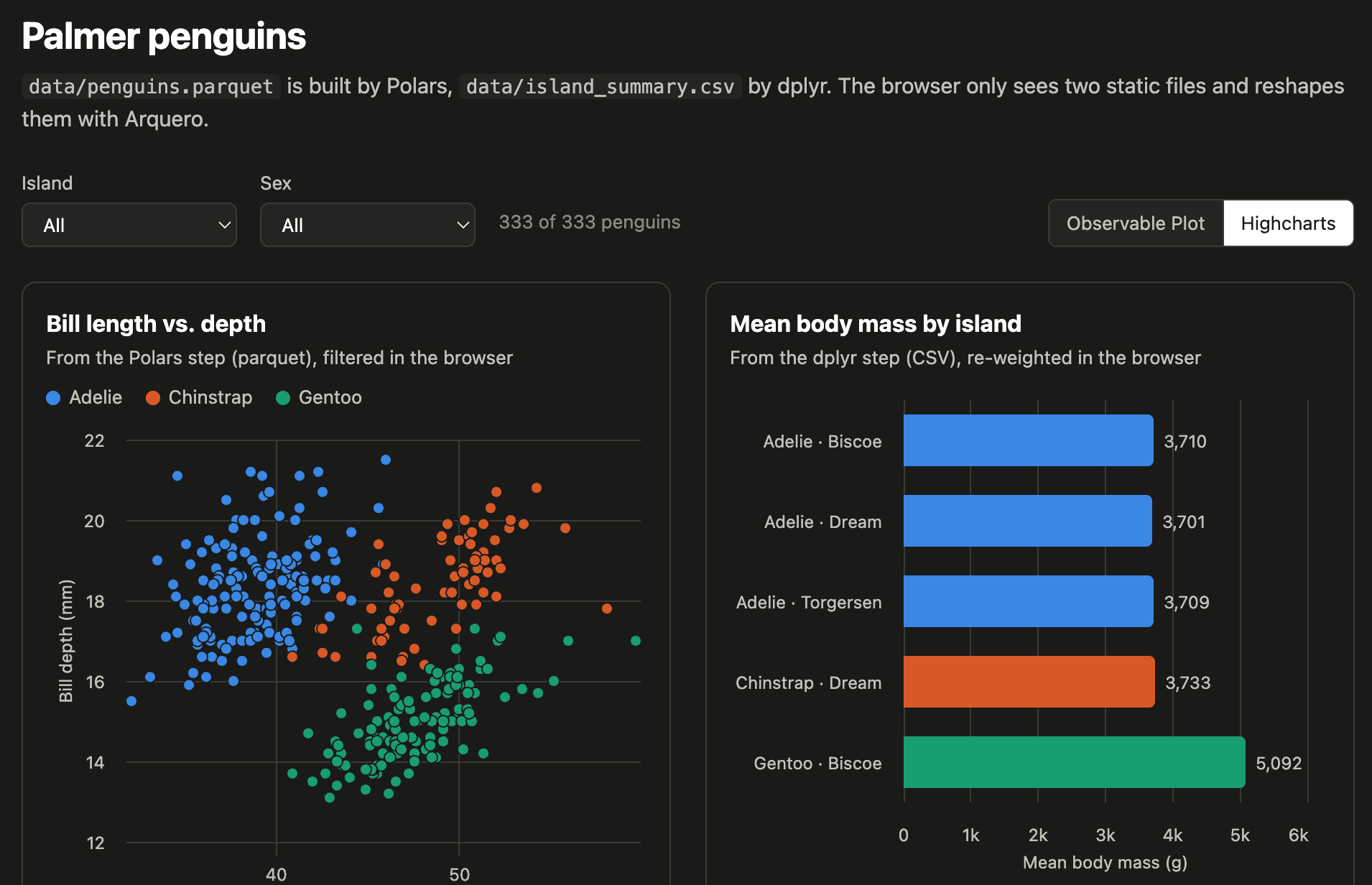 Analytics Pipeline for Dashboards, with Python, R and Javascript