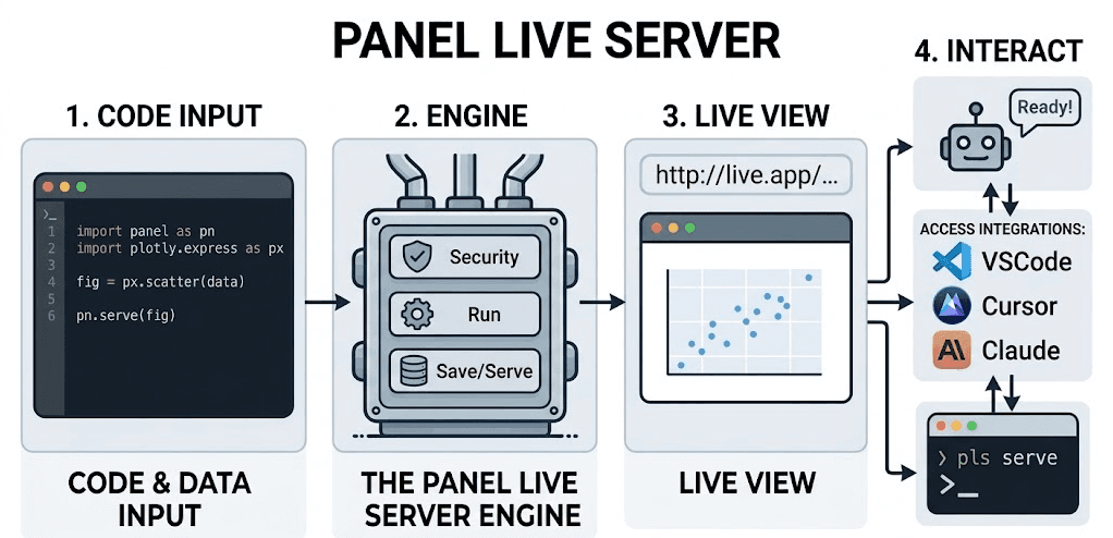 HoloViz: Introducing Panel Live Server: An MCP Server for Instant Python Visualization Rendering