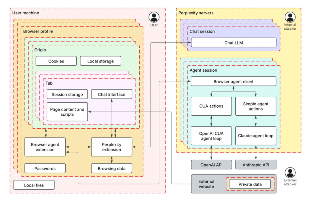 Using threat modeling and prompt injection to audit Comet
