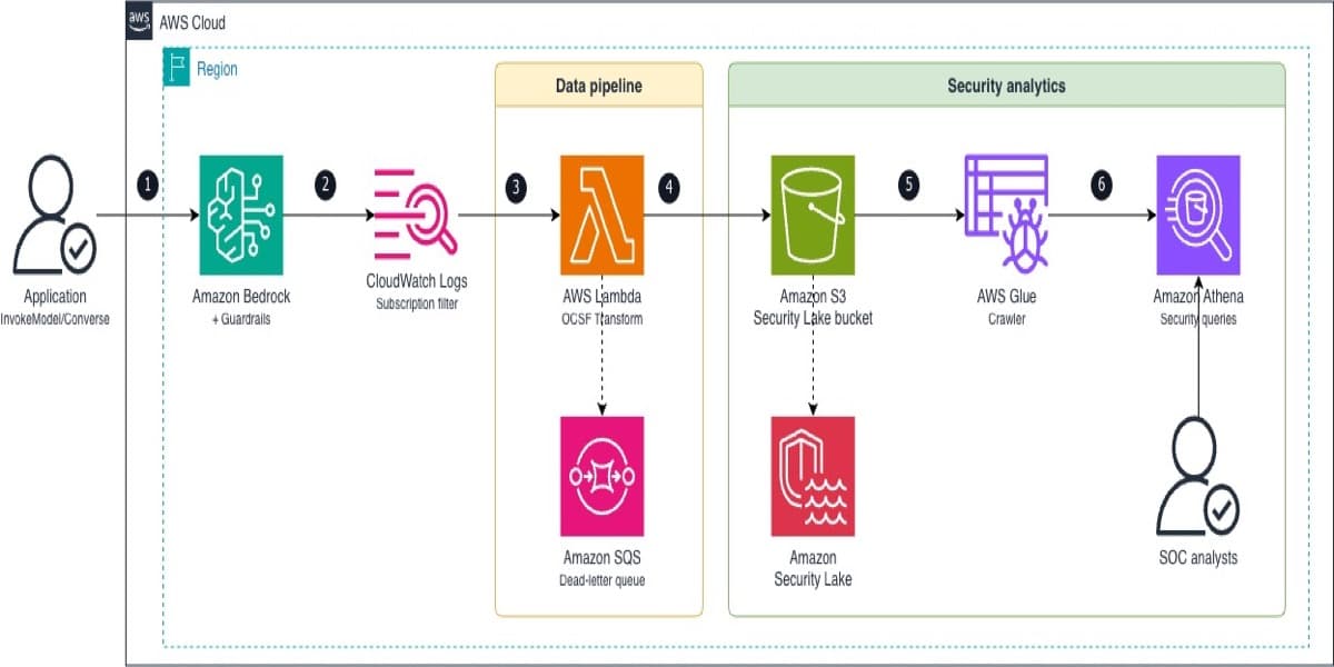 Route Amazon Bedrock Guardrails interventions to Amazon Security Lake