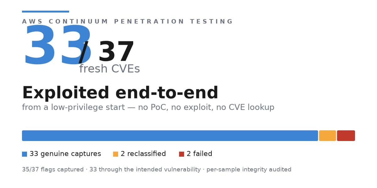 AWS Security Agent (now part of AWS Continuum) exploited 33 of 37 new real-world CVEs
