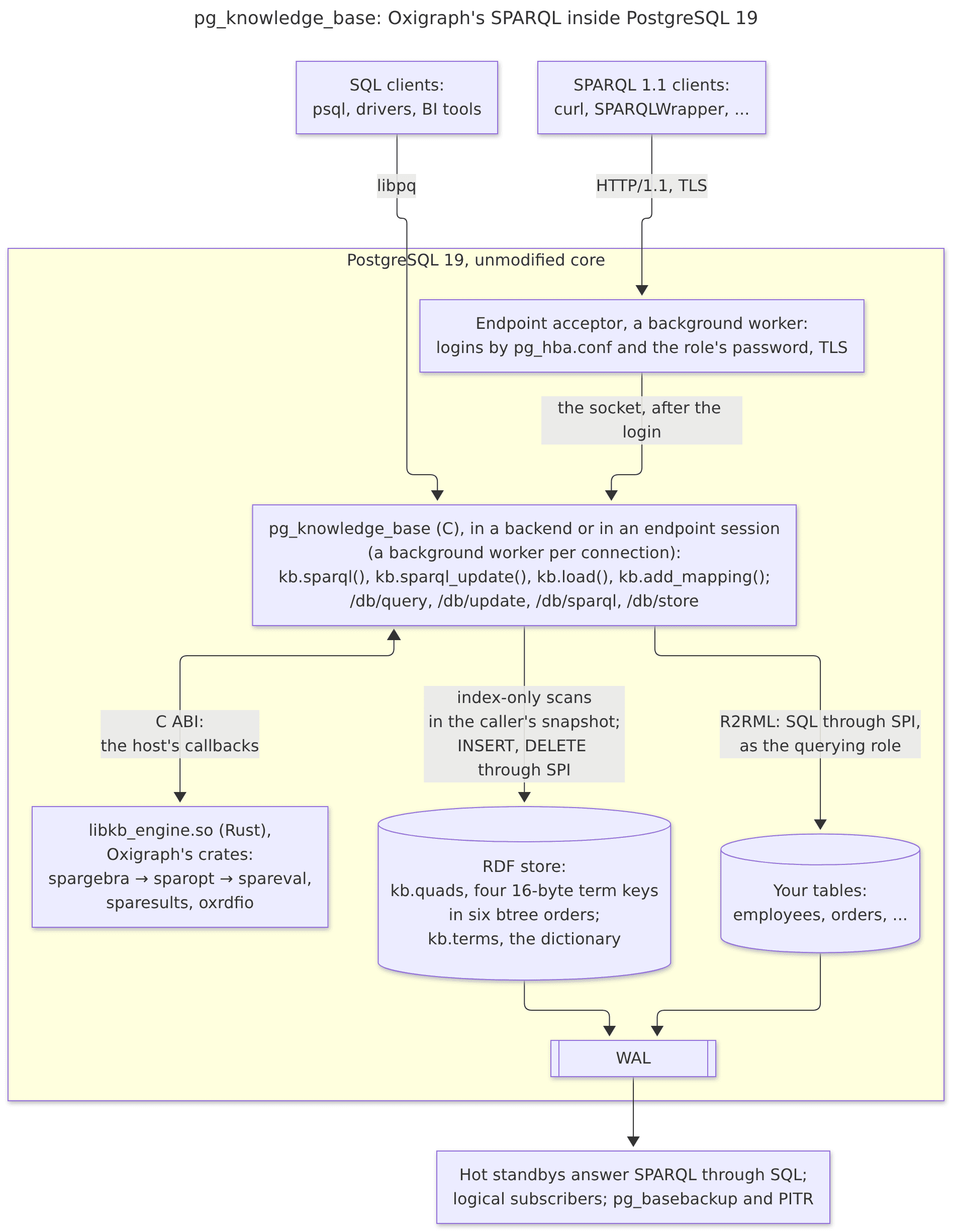 Igor Suhorukov: A knowledge base without a second database: Oxigraph’s SPARQL in PostgreSQL 19
