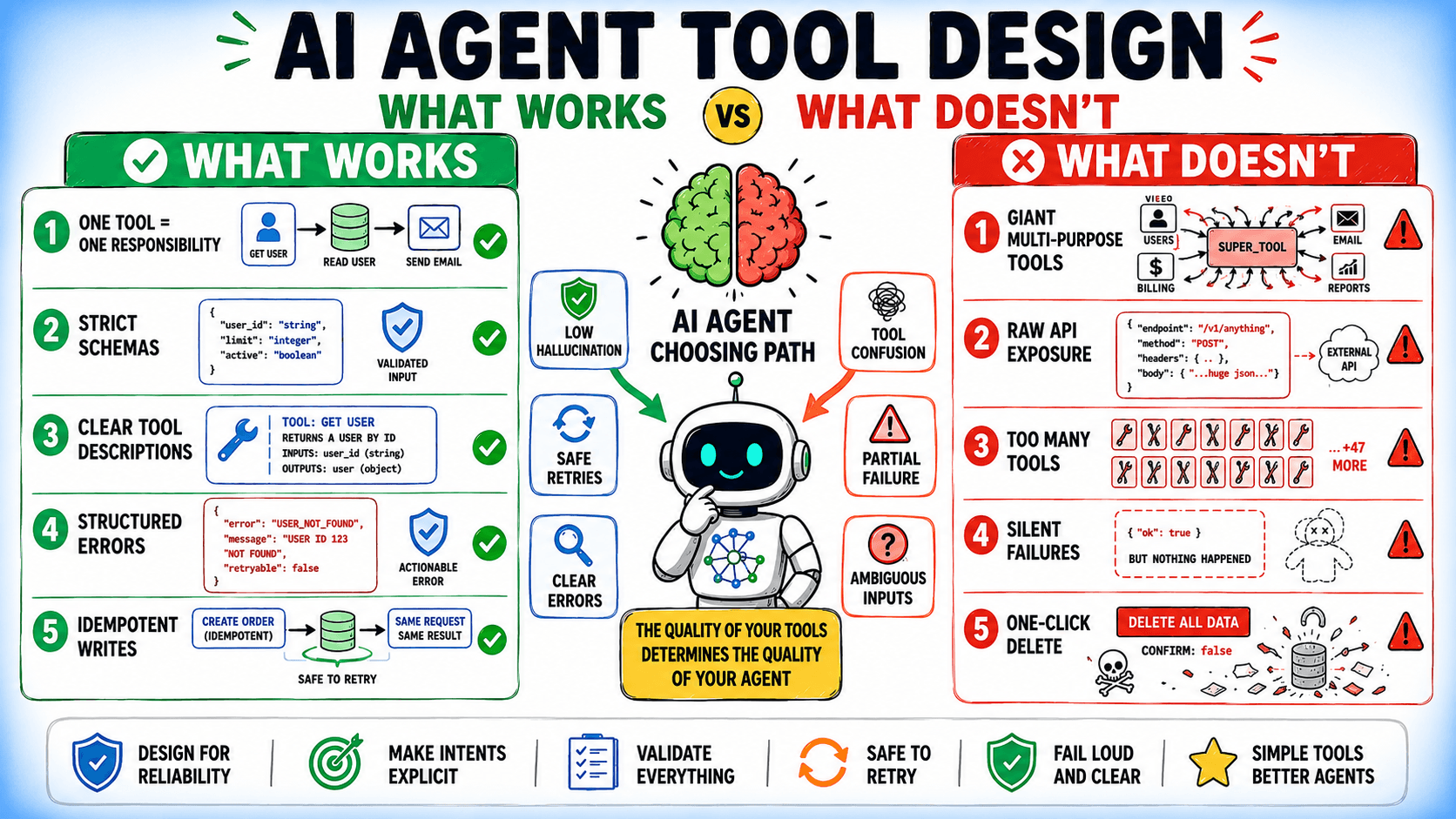 AI Agent Tool Design: What Works and What Doesnβt