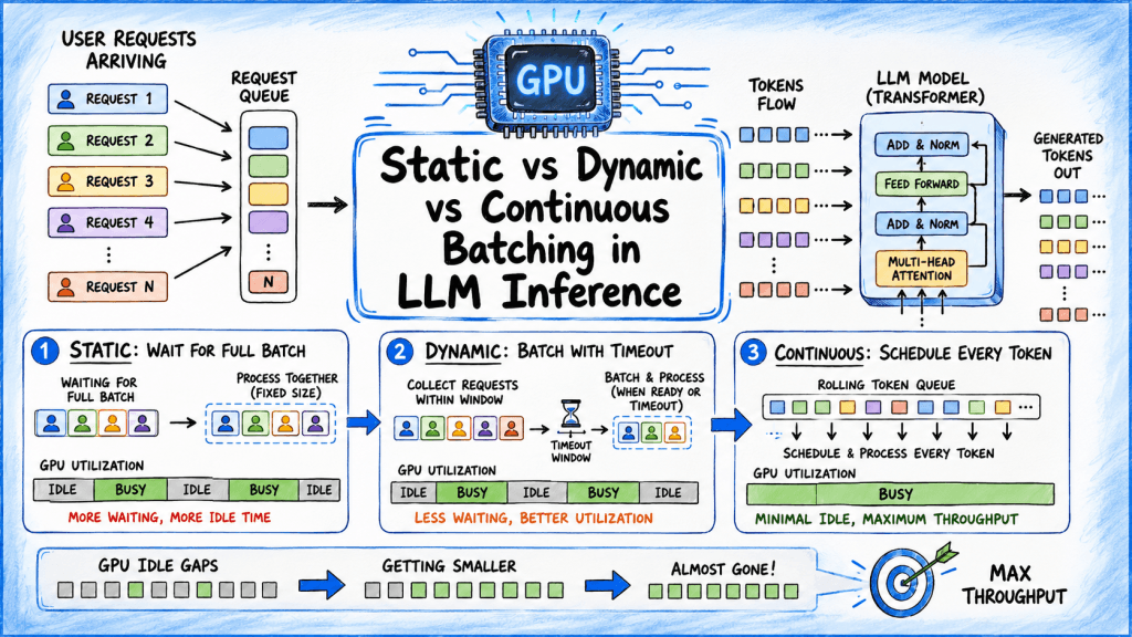 Static vs. Dynamic vs. Continuous Batching in LLM Inference