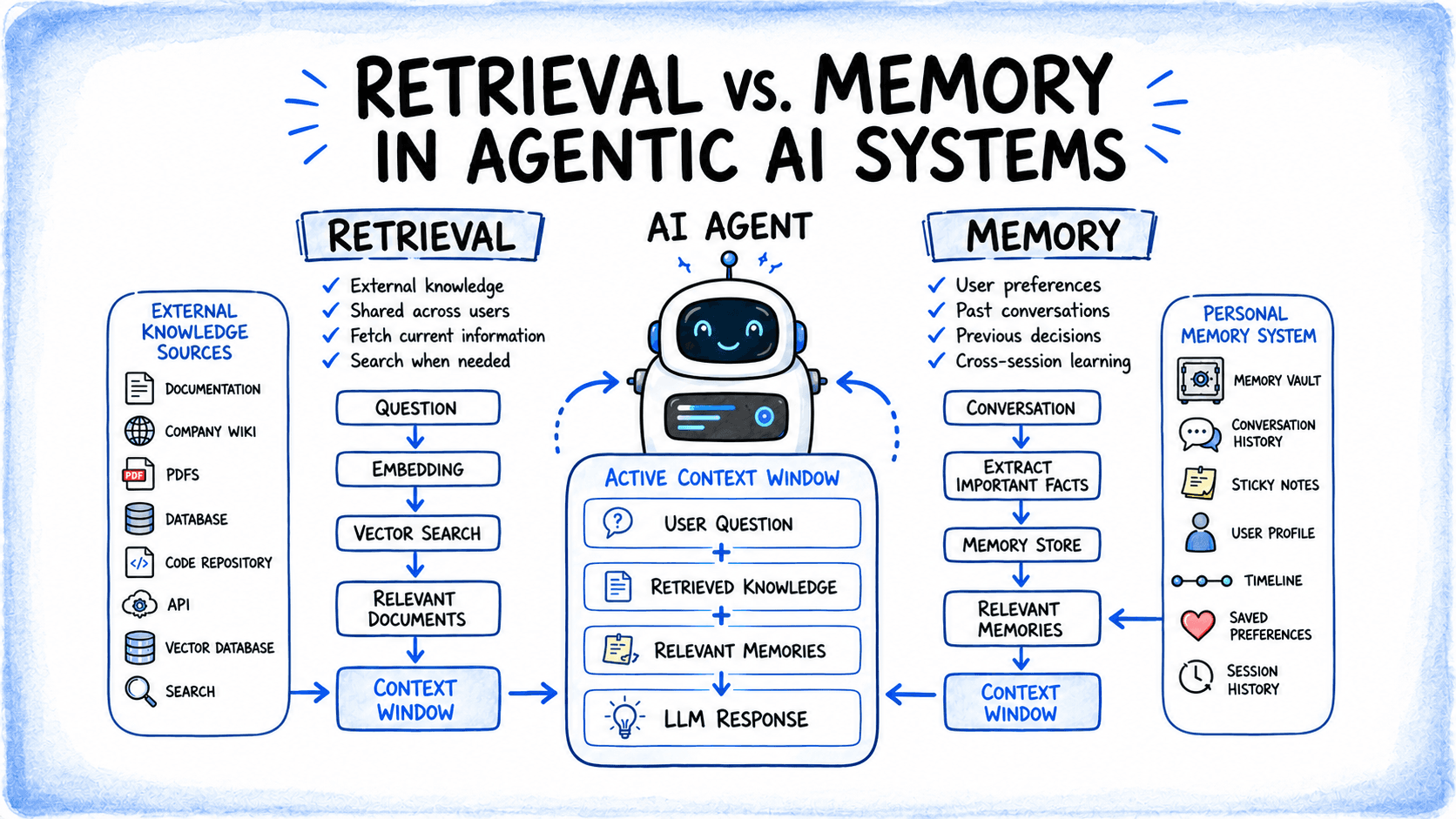 Retrieval vs. Memory in Agentic AI Systems