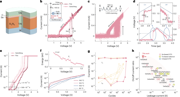 Charge-triggered switching mechanism in selenium selector enabling ultralow leakage current