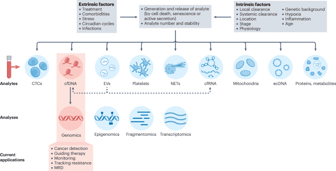 Advancing the applications of liquid biopsies in oncology
