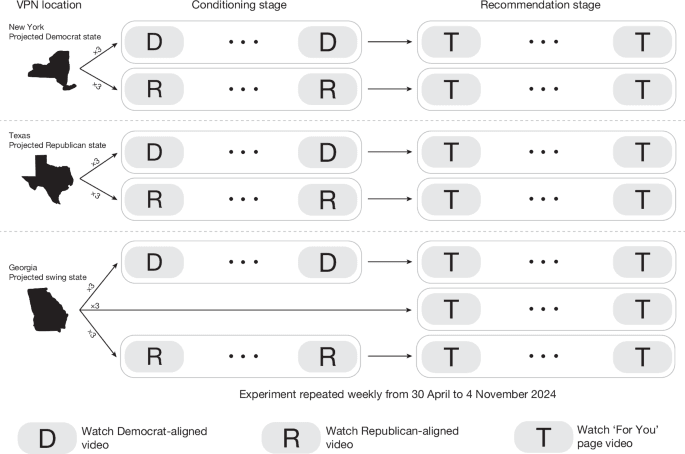Systematic partisan content skews in TikTok during the 2024 US elections