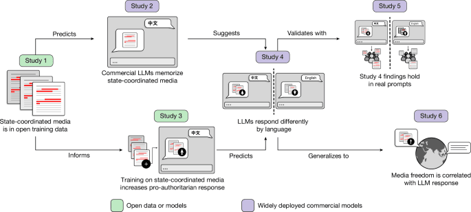State media control influences large language models