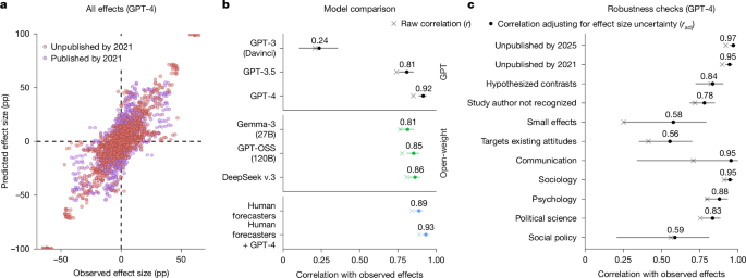 Large language models can predict the results of social science experiments