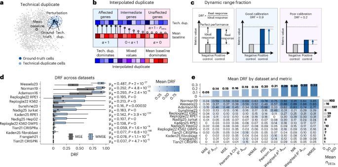 Deep learning perturbation models can outperform baselines on calibrated metrics