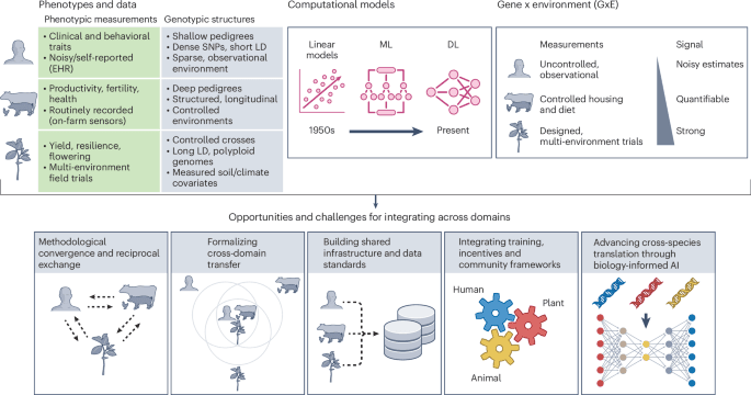 Sharing approaches in predictive genomics across animals, plants and humans