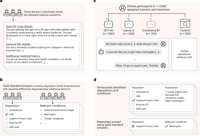 Reliability of LLMs as medical assistants for the general public: a randomized preregistered study