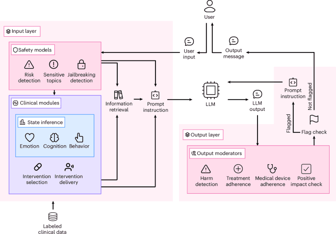 A cognitive layer architecture to support large-language model performance in psychotherapy interactions