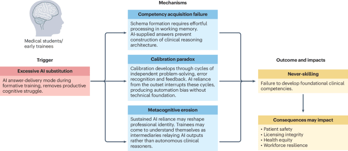 AI-induced never-skilling in medical education