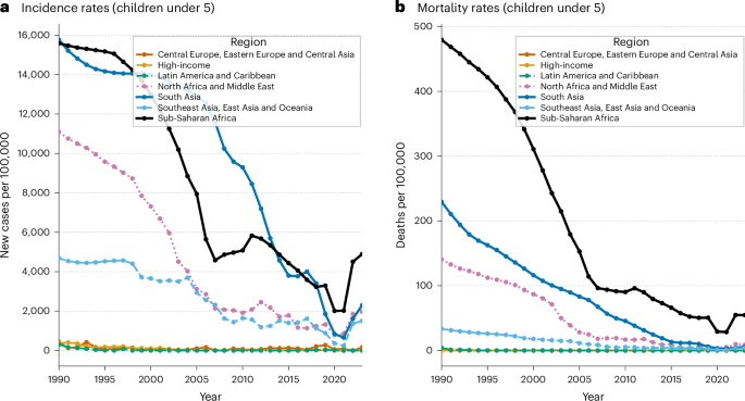 Global and regional burden of measles and vaccine coverage among children under 5 years, 1990−2023: a Global Burden of Disease Study