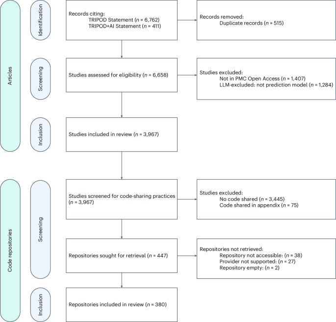 AI-assisted scoping review of code sharing in clinical prediction model research