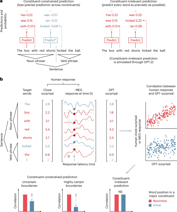 Constituent-constrained word prediction during language comprehension