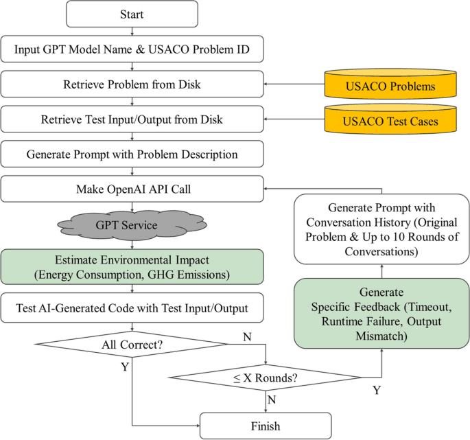 A comparative study of AI and human programming on environmental sustainability