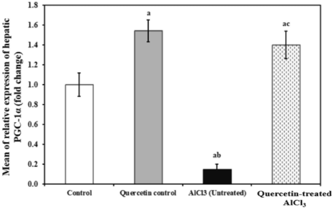 The potential therapeutic effect of quercetin on mitochondrial dysfunction in hepatorenal toxicity induced by aluminum chloride in an experimental rat model
