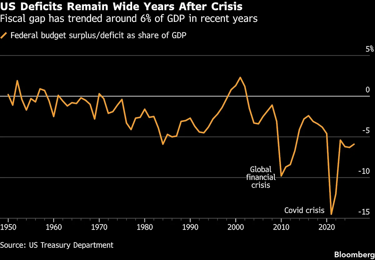 Wall St Sees Ominous Sign in Bond Market's Latest Selloff...