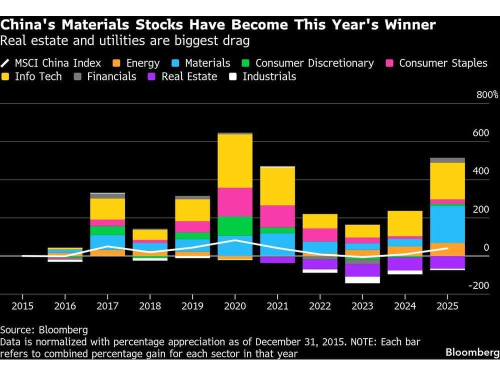 Chinese Stocks on Track for Best Year Since 2017 as Rally Widens
