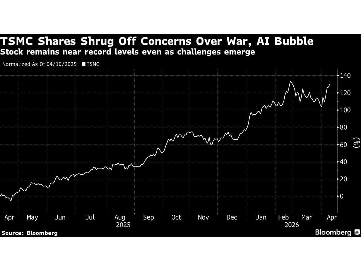 TSMC’s Sales Beat Estimates After War Fails to Dent AI Demand