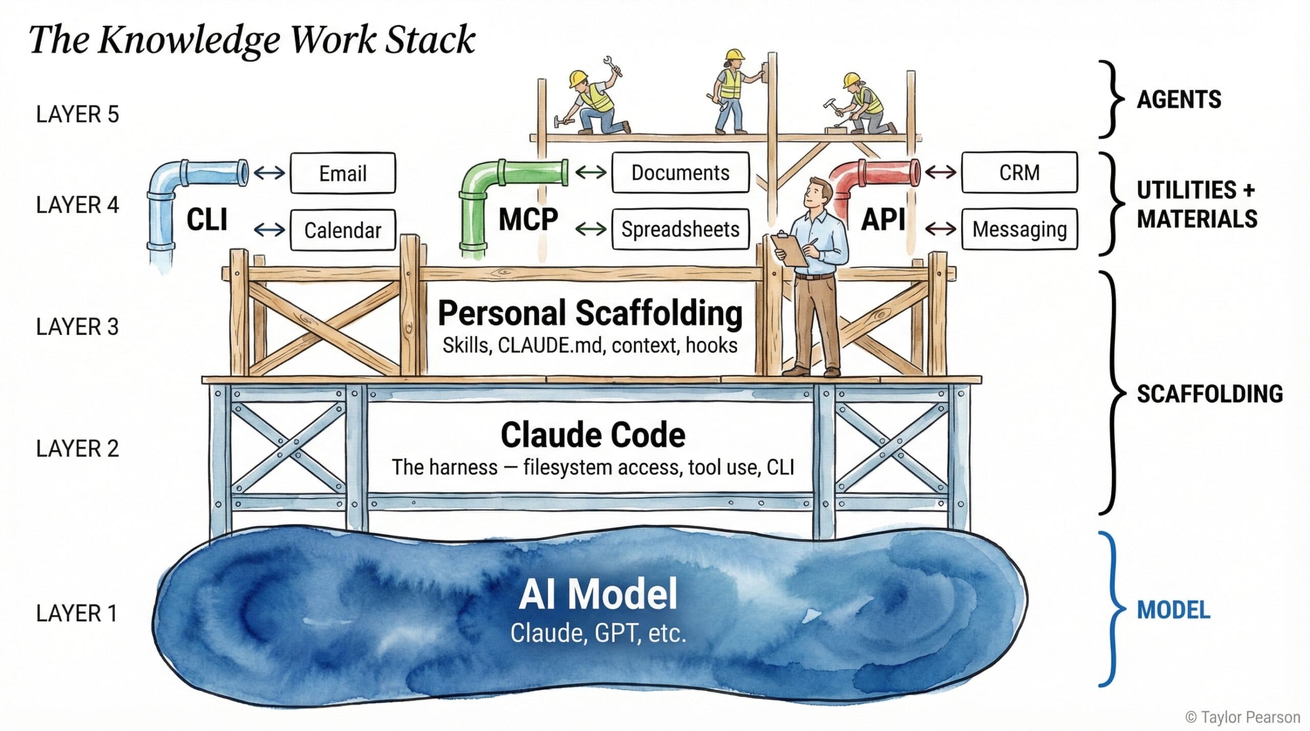 The AI Knowledge Work Stack