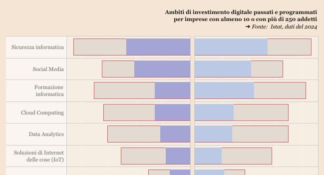 L’8,2% delle imprese italiane utilizzava nel 2024 almeno una delle sette tecnologie di intelligenza artificiale