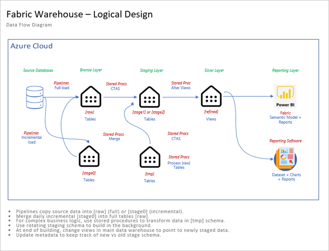 Metadata Driven Pipelines (Incremental Load): The Fabric Modern Data Platform